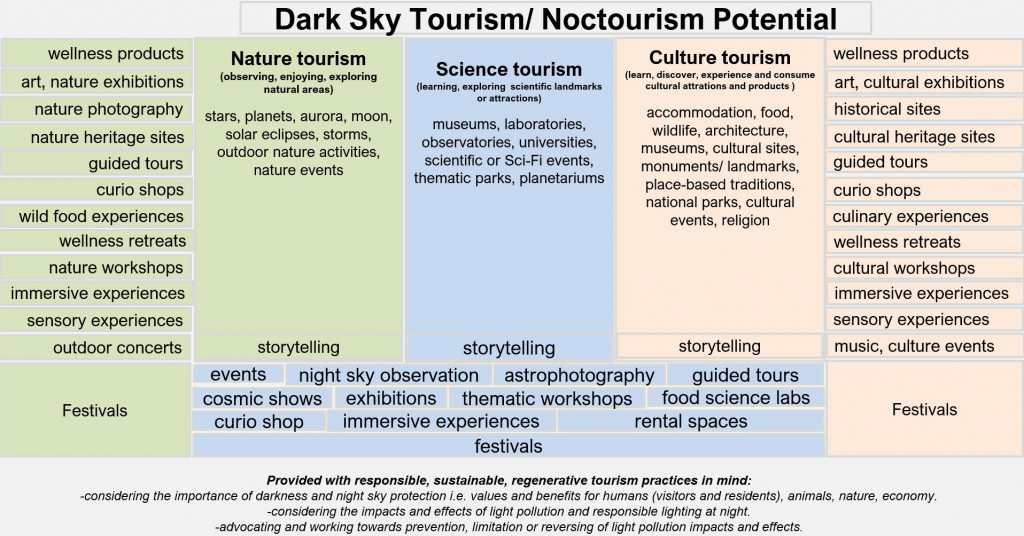 Dark sky tourism potential